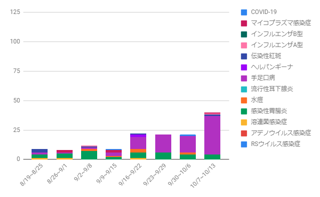 感染症動向グラフ