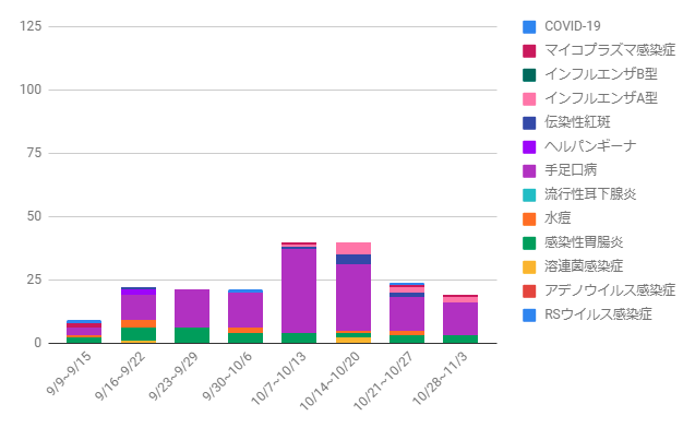 感染症動向グラフ