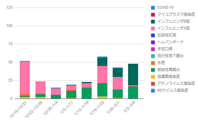 感染症動向グラフ