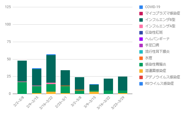 感染症動向グラフ